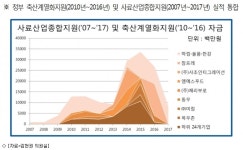 독과점 부추긴 정부, 하림에 정책자금 40% 집중