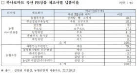 강구성모의원식품사업부 | 농협 상품 보다 대기업 제품 선호하는 농협 하나로유통