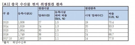 해마다 80만톤 수입되는 중국산 수산물, 위생상태 의심
