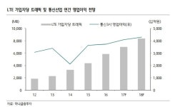 통신주, 규제 넘어 5G로…3년간 투자환경 양호