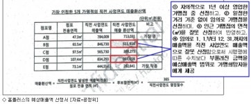 편의점 예상수익 부풀린 홈플러스, 최고액 징계