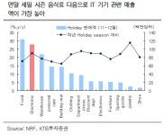 美 블랙프라이데이 시작…IT주 수혜 기대