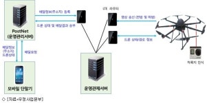 드론 이용 우편물 배송 성공…고흥-득량도 8㎞ 왕복