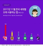 10~20대가 가장 오래하는 앱 유튜브