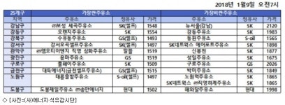 서울 주유소 휘발유 최대 639원 차이…착한 주유소 어디?
