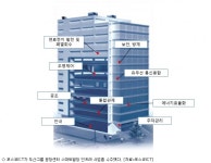 포스코ICT, 680억 두산 분당센터 스마트빌딩 사업 수주