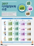 취약계층 디지털정보화 수준 65.1% 전년比 6.5%p↑