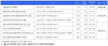 [2월 4주 분양동향] 청약물량, 8곳 3천201가구
