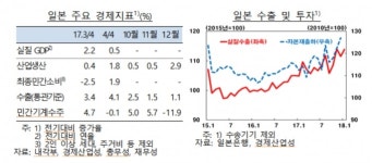 세계경제 회복세 뚜렷…美 예산 증액은 금융 불안요소