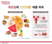 11번가 목요일엔 신선식품 매출 쑥쑥