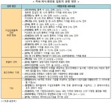 가맹점과 상생 나선 프랜차이즈업체, 소통 강조
