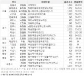 4월, 서울·부산·세종 등 분양 봇물…전년比 207%↑