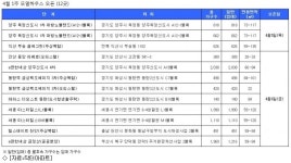 [4월 1주 분양동향] 마포 프레스티지 자이 등 8천313가구