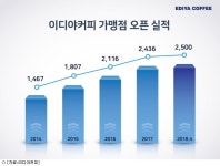 이디야커피, 국내 최초 커피전문점 2천500호점 오픈