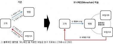 LG CNS도 기업용 블록체인 플랫폼 출시