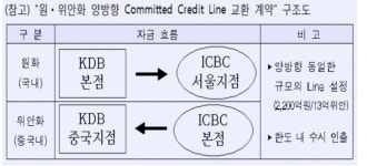 산업은행, 中 공상은행과 민간 통화 스와프 계약 체결
