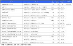 [5월 4주 분양동향] 청약 16곳, 4천912가구