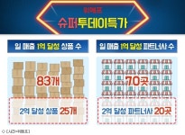 위메프 슈퍼투데이특가 2억 매출 달성 줄줄이