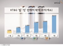 KT&G, 전자담배 릴 판매점 2배로 늘린다