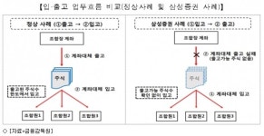삼성증권, 유령주식 배당사고에 '일부' 영업정지…사장 3개월 직무정지