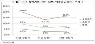 유통업계, 올 상반기 매출 증가…온라인 성장 견인