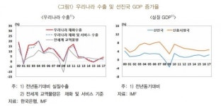 낮아진 교역 탄력성, 선진국 경기와 韓 수출입 연관성 줄어