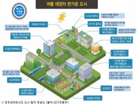 2025년 도시, 착한 발전소로 탈바꿈한다
