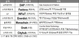 LG CNS, 7개 IT 분야 전략 브랜드 출시