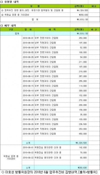 관리 허술 업무추진비 '논란' …행정기관은?