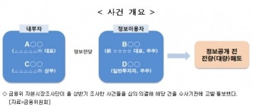 금융위, 미공개정보 이용한 주식 불공정거래 제재