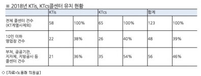 노웅래 KT, 콜센터 골목상권 침범…밥그릇싸움 멈춰야