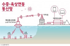 SKT-호서대, 바다에 진출한 IoT 전용망