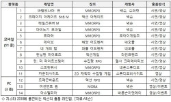 바람의나라·마비노기까지…지스타 주연 노리는 넥슨