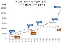 한국 수출 사상 최초 6천억 달성 눈앞에
