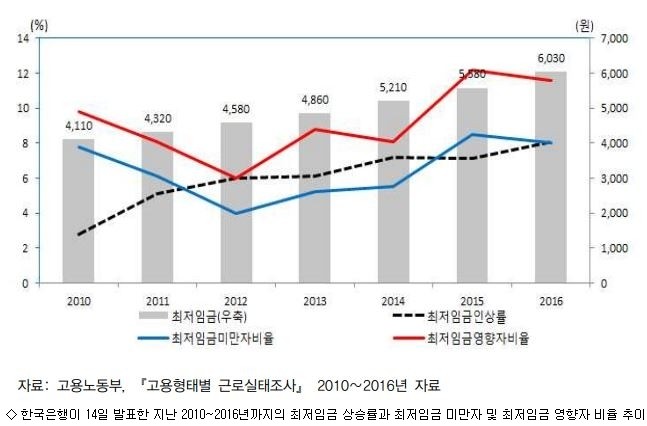 노사, 최저임금 논의 속 진전…격차 좁히는 방식으로 협상 계속 중