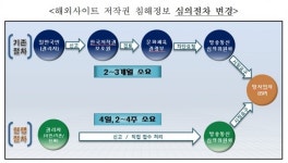 방심위, 저작권 침해 해외사이트 4일내 차단 