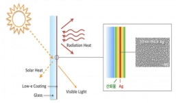 로이유리 열반사 효율↑ 고속 열처리 기술 개발