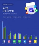 30대가 가장 오래 하는 SNS 인스타그램