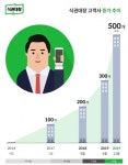 모바일 식권대장, 300개 기업 쓴다