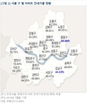 서울 전세가율 2015년 고점 대비 17%p↓…실수요자 매매 소극적