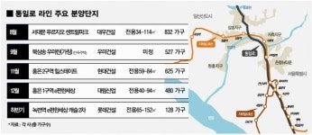 서울~경기 서북부 통일로 따라 신규 분양·입주 봇물