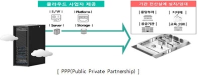 정보화진흥원, 민간 클라우드 올인…공공기관 첫 사례