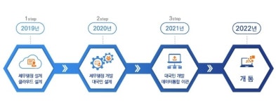 지방세 시스템, 13년만에 전면 개편…2022년 2월 가동
