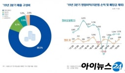현대오일뱅크㈜직영조선해양주유소 | 조선흑자에 웃지 못하는 현대重그룹 3Q실적…현대오일뱅크 직격탄