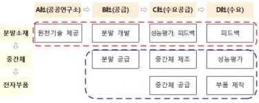소·부·장 수요-공급기업간 4개 협력사업 첫발