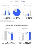 피플펀드, 1천억 중금리 개인신용대출 공급…82%가 4~7등급