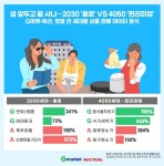 설 명절 소비 트렌드…2030 욜로 vs 4050 편리미엄