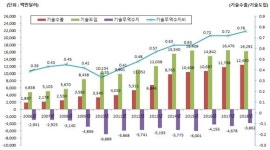 기술무역적자 17.8% 감소, 수지비 8년 연속 개선 [2018 기술무역통계]