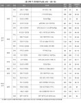 [2월 4주 분양동향] 2·20대책 이후 첫 분양…전국 4253가구 청약