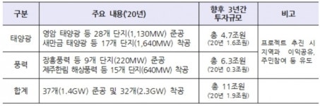 정부, 올해 신재생에너지에 1조9천억원 신규 투자